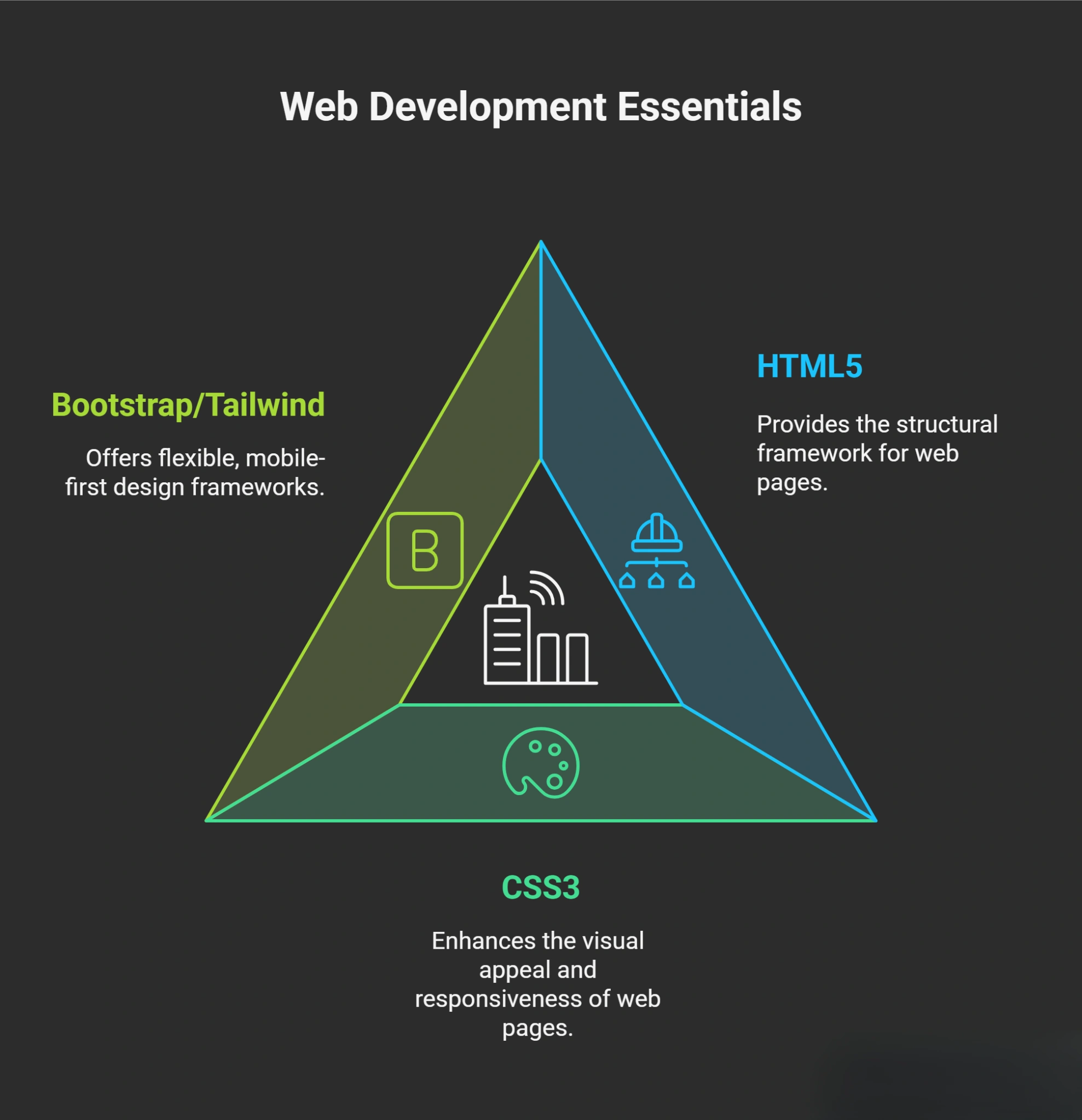 web development essential